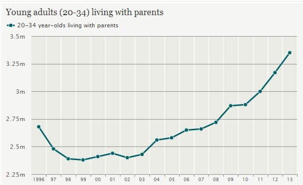 graph of young adults living with parents